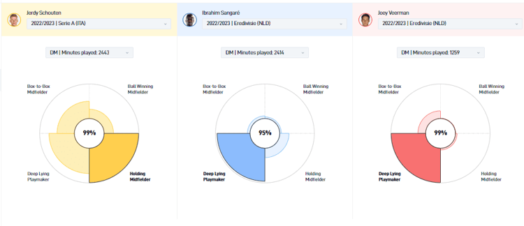 De speelstijl van Jerdy Schouten is anders dan die van Joey Veerman en Ibrahim Sangaré.
