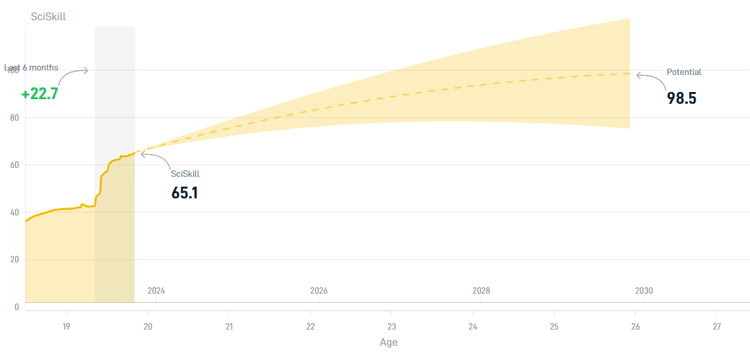 De razende ontwikkeling van Beraldo is opgemerkt door de data van SciSports.