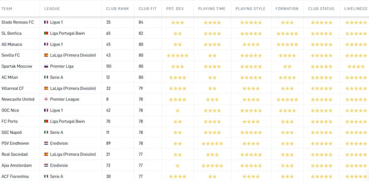 Zeno Debast zou met zijn spel goed bij PSV kunnen passen blijkt uit de Career Tool. Met een Club Fit van 78 zou het een uitstekende match kunnen zijn.