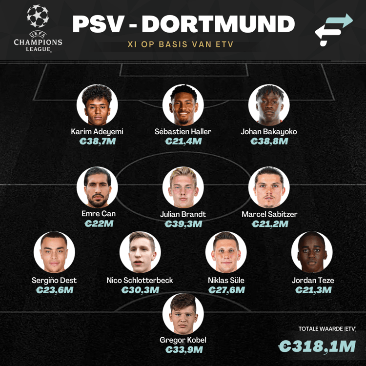 De gecombineerde opstelling van PSV en Borussia Dortmund op basis van ETV.
