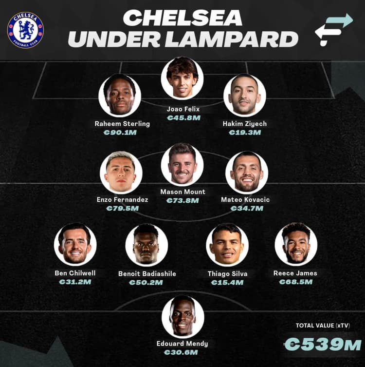 Chelsea under Lampard