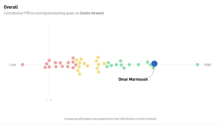 How Eintracht Frankfurt's Omar Marmoush compared to other Bundesliga strikers