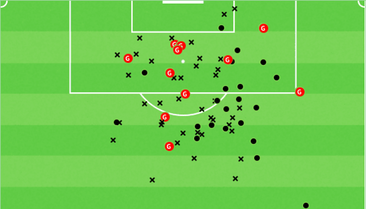 Gabri Veiga’s shotmap from 2022/23 La Liga. (Image credit: InStat)