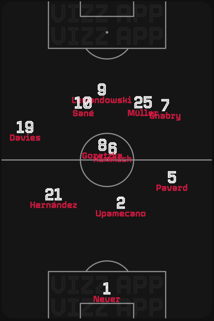 Bayern average positions
