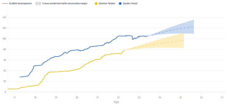 Het grootste verschil tussen Sandro Tonali en Quinten Timber is de SciSkill. De Italiaan is namelijk een stuk verder in zijn ontwikkeling. 