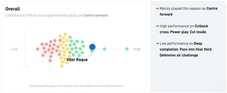 Vitor Roque's contribution per 90