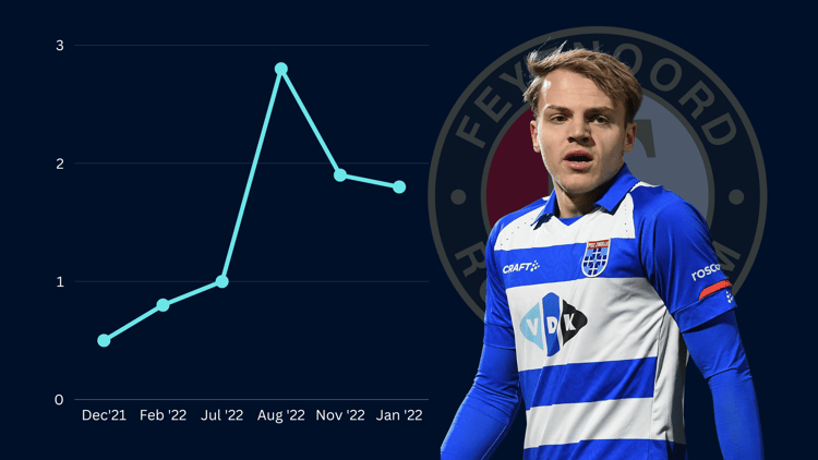 Thomas van den Belt had afgelopen zomer nog een ETV van 2,9 miljoen euro.