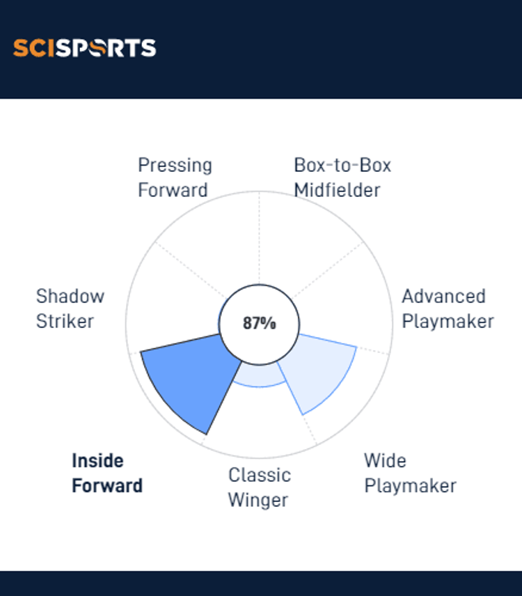 SCI Sports data