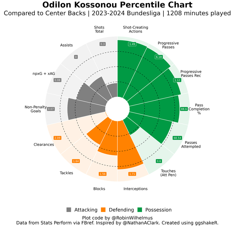 Odilon Kossounou’s pizza chart in the 2023/24 German Bundesliga season so far