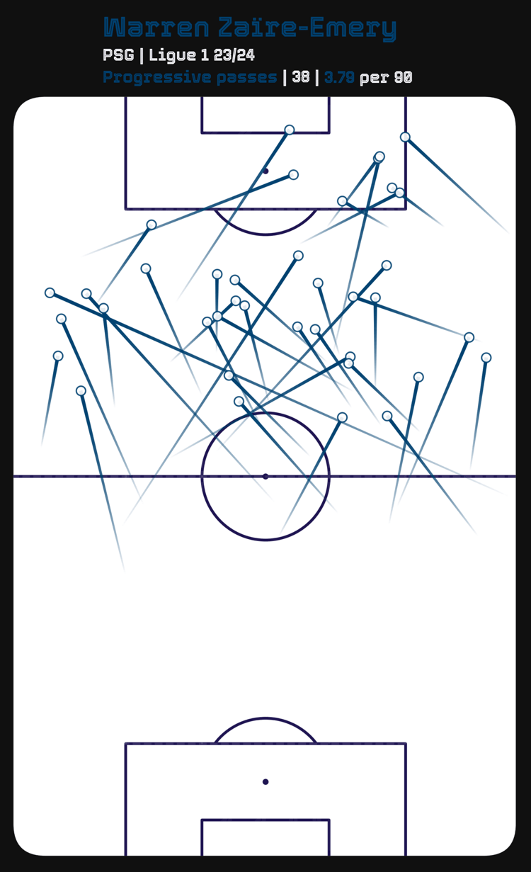 Warren Zaire-Emery’s progressive passes in the 2023/24 Ligue 1 season so far.