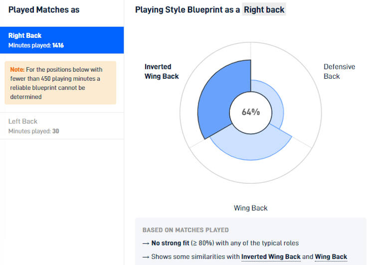 Sergino Dest, 2019/20. Credit: SciSports