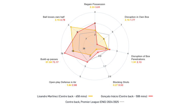 De statistieken van Lisandro Martínez en Gonçalo Inácio naast elkaar