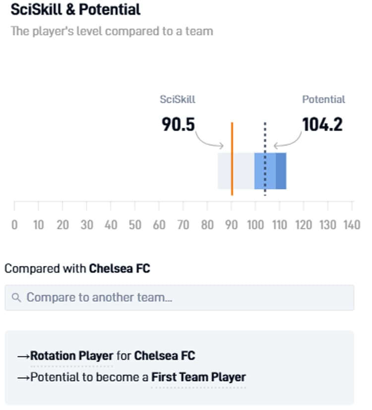 CJ Egan-Riley, Chelsea Potential