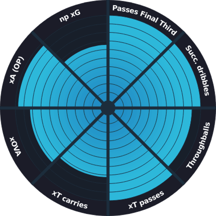 Florian Wirtz’s polar chart from the 2023/24 Bundesliga season.