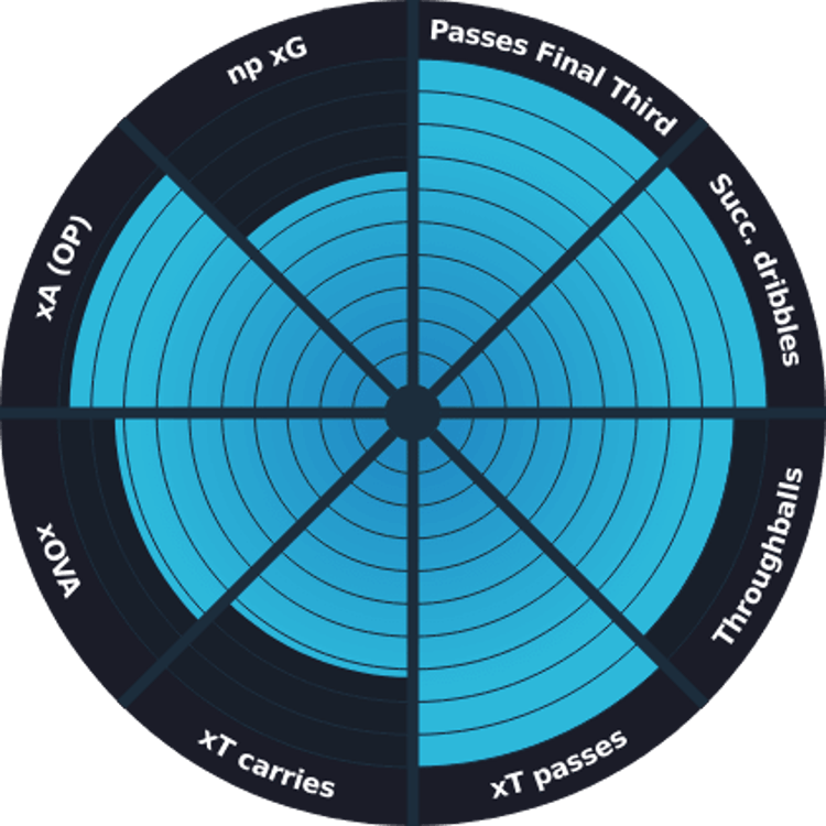 Florian Wirtz’s polar chart from the 2023/24 Bundesliga season.