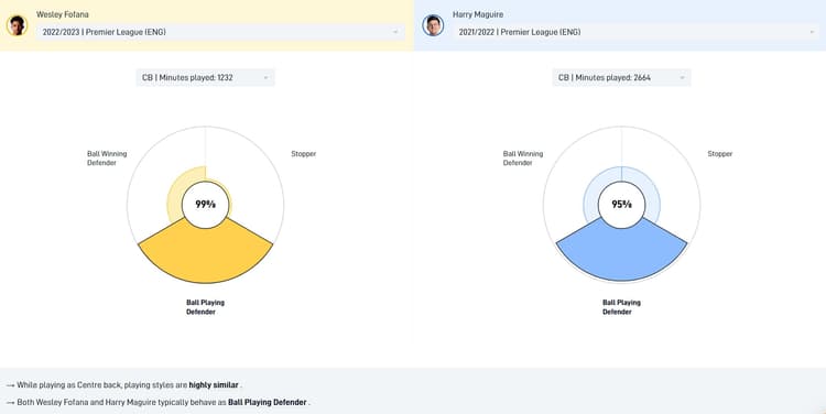 Maguire's stats taken from 2021/22 due to lack of minutes last season