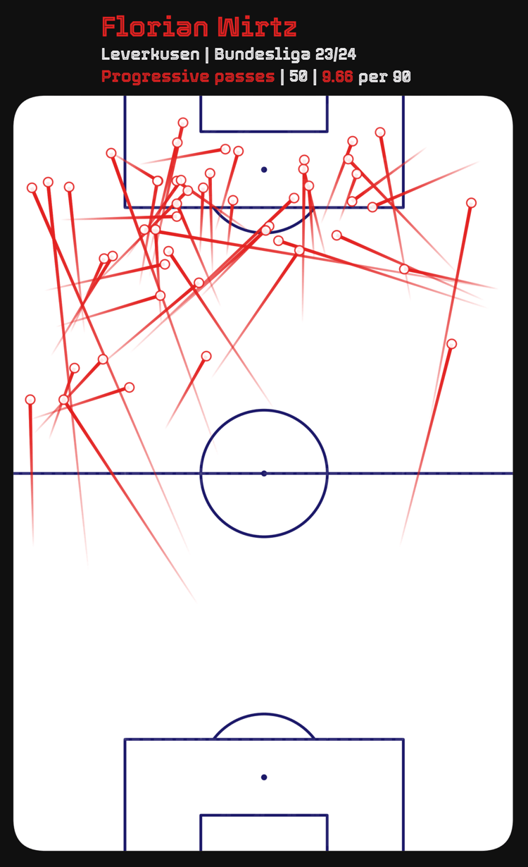Florian Wirtz’s progressive passes from the 2023/24 Bundesliga season.