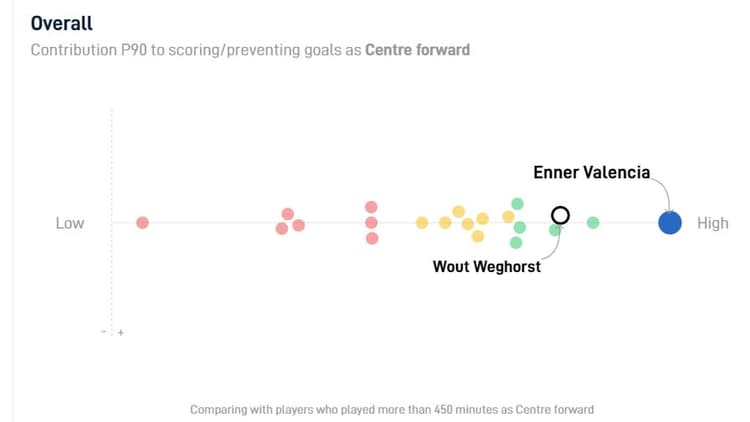 Enner Valencia is dit seizoen niet te stoppen. Ook in de Süper Lig kan niemand tippen aan de statistieken van de Ecuadoraanse spits. 