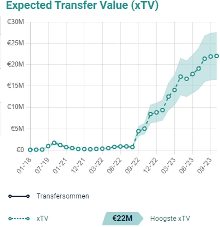 De Estimated Transfer Value van Rodrigo Riquelme nam de afgelopen maanden in extreem hoog tempo toe.