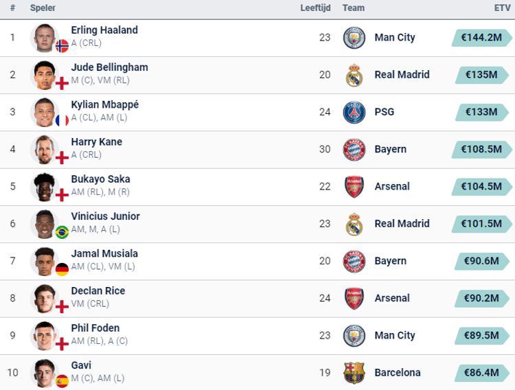 De top 10 spelers met de hoogste ETV ter wereld.