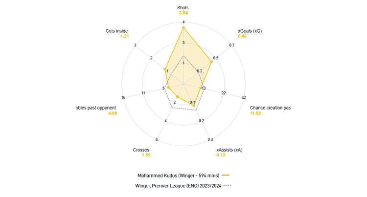 Kudus' Premier League stats: 2023/24