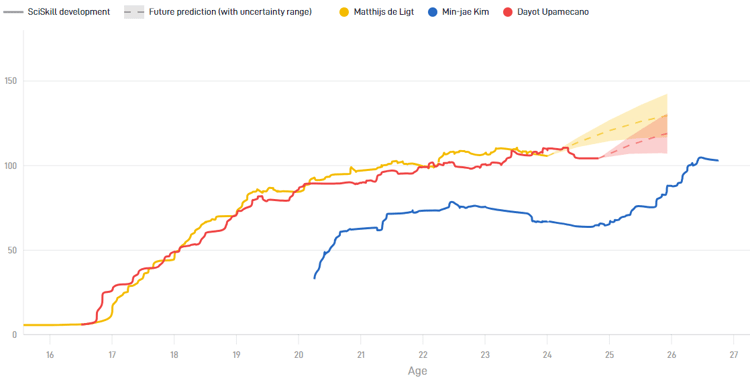 Matthijs de Ligt heeft zowel een hoger SciSkill als Potential dan zijn concurrenten bij Bayern München.