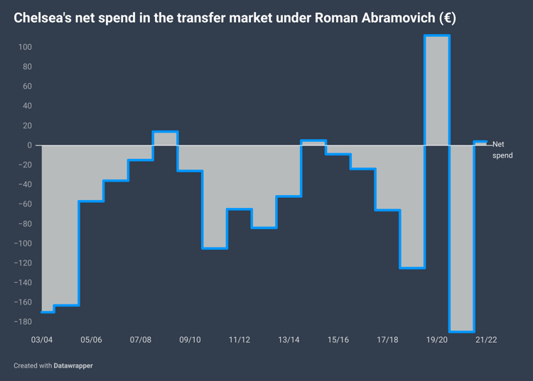 Chelsea's net spend in the transfer market since 2003