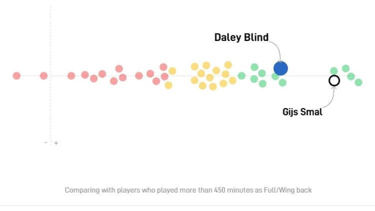 Onder meer Gijs Smal, Hidde ter Avest en Dirk Abels hebben betere statistieken op de backposities in de Eredivisie.