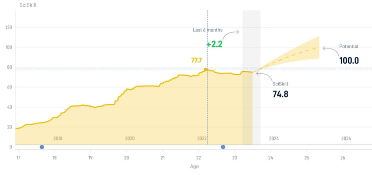 Owen Wijndal zag zijn Sciskill het afgelopen jaar behoorlijk dalen. Dat terwijl de laatste zes maanden een kleine stijging te zien was.
