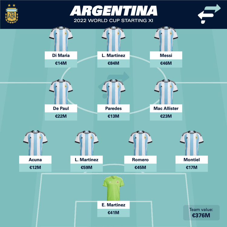Argentina at the World Cup