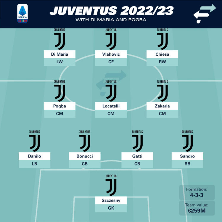 Juventus line up with Pogba and Di Maria