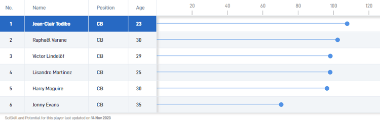 Todibo vs Man Utd centre-backs