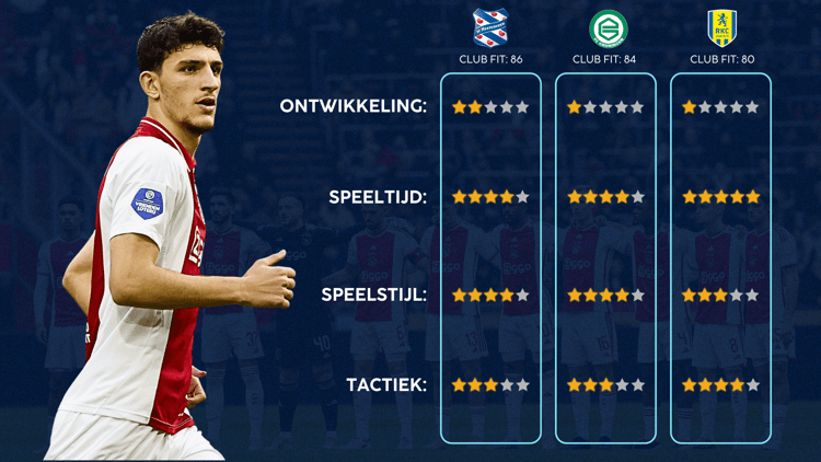 De Career Advice Tool berekent op basis van data in hoeverre speler en club bij elkaar passen. Deze inschatting komt voort uit onder meer de verwachte transferwaarde (ETV), speelstijl, het niveau en het geprojecteerde potentieel van de speler. Diverse factoren als mogelijkheid tot ontwikkeling, kansen op speeltijd, de speelstijl en formatie van de club, zijn van invloed op de uitkomst.