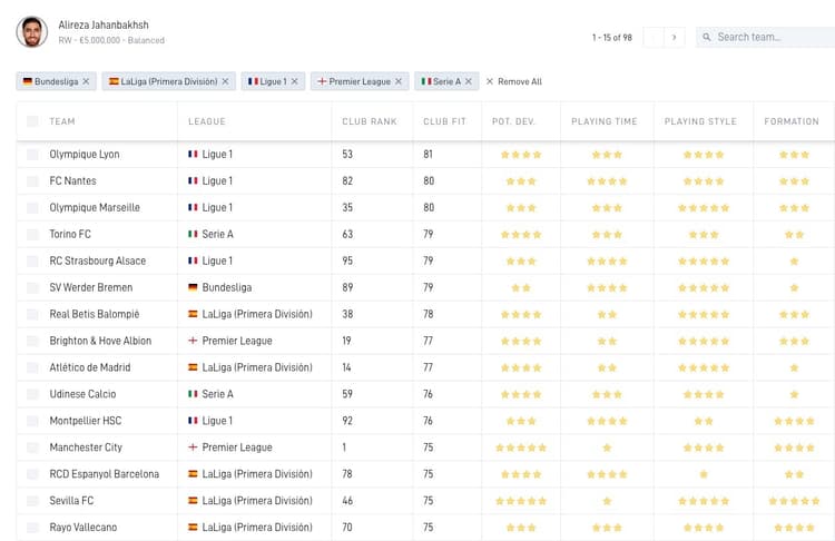 Olympique Lyon blijkt uit de data van SciSports een goede bestemming te zijn voor Alireza Jahansbakhsh.