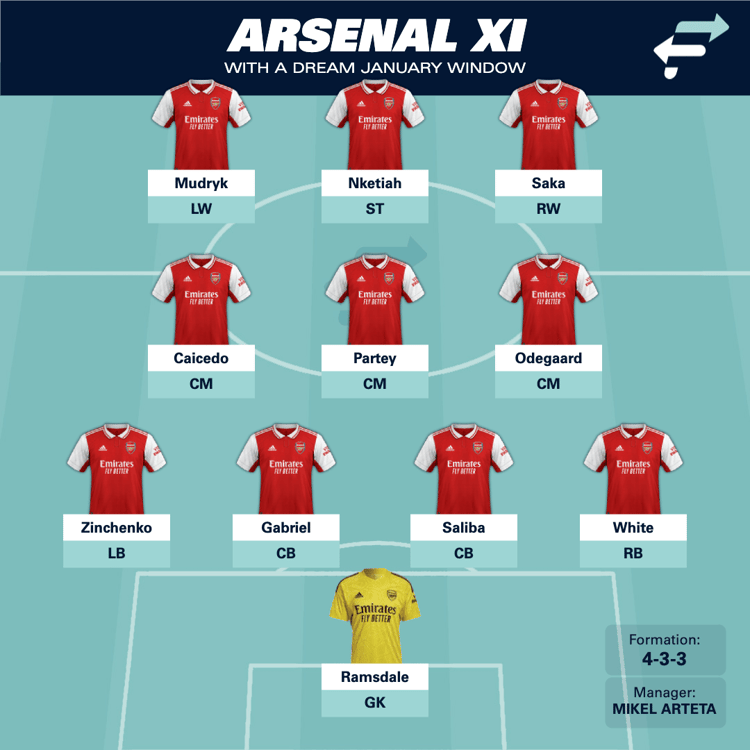 Arsenal XI with Mudryk and Caicedo?