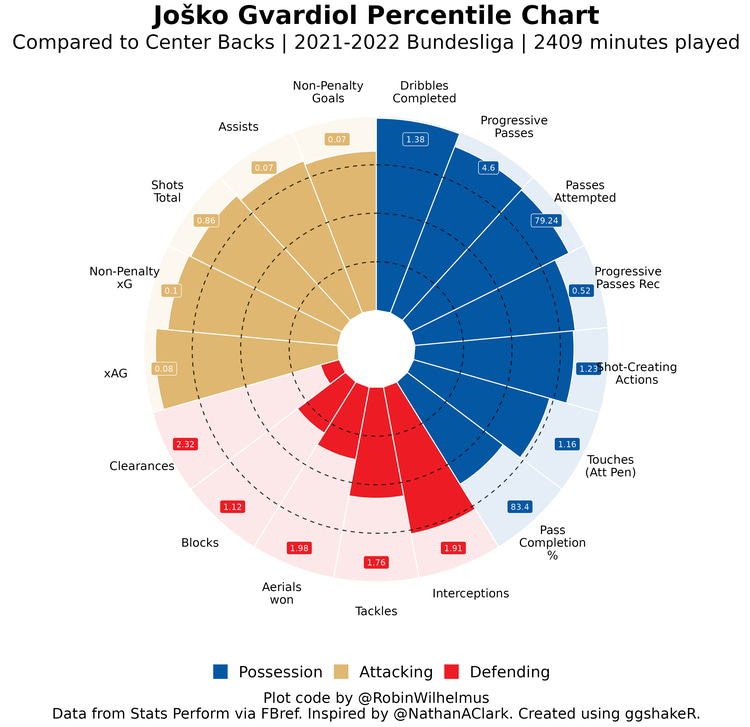 Josko Gvardiol's pizza chart for 2021/22