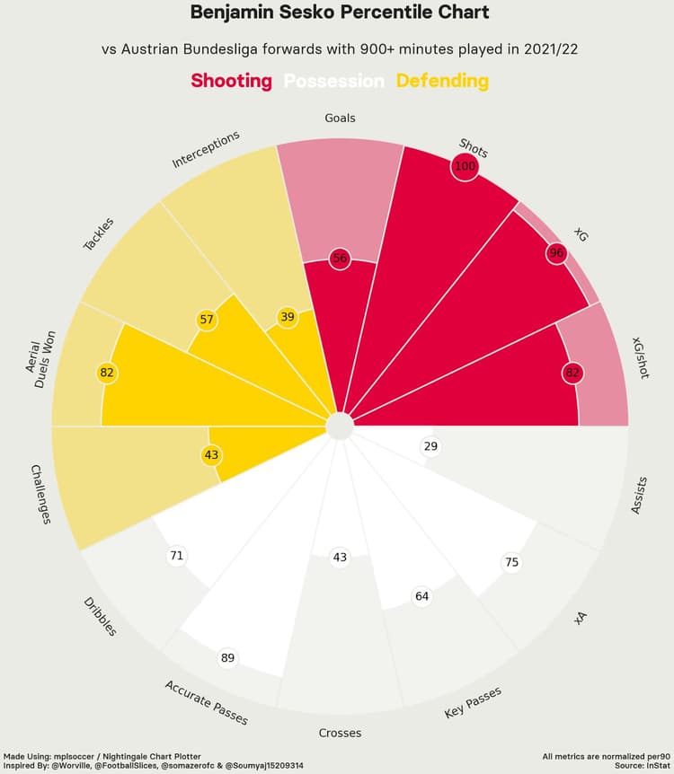 Benjamin Sesko stat1