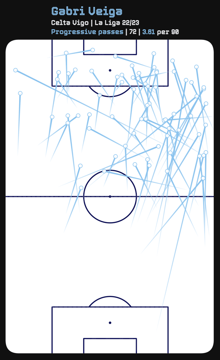 Gabri Veiga’s progressive passes map from 2022/23 La Liga. (Image credit: Vizz App)