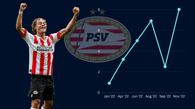 Uit data van FootballTransfers blijkt dat de marktwaarde van Simons dit jaar explosief is gestegen.