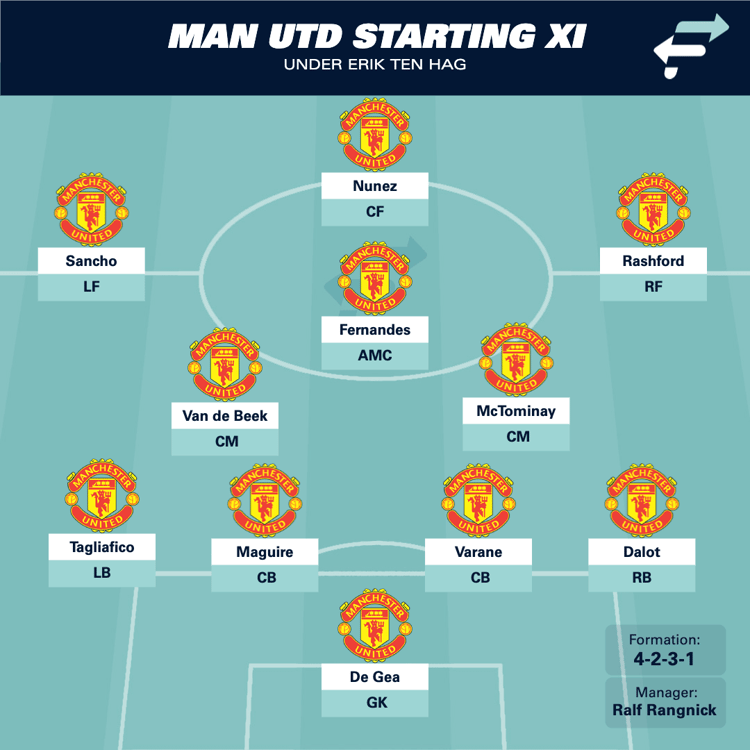 Man Utd's starting XI under Ten Hag 