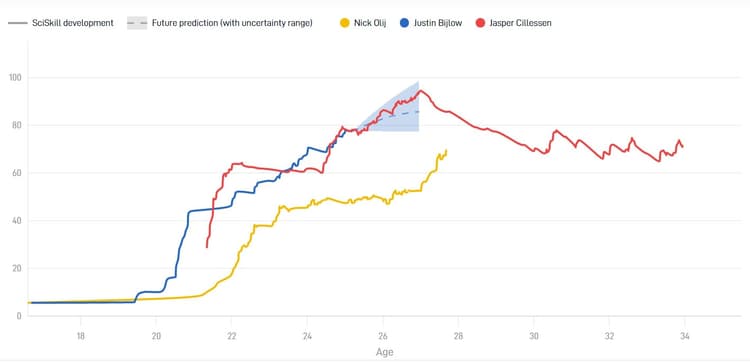 Nick Olij beschikt momenteel nog over een lagere SciSkill dan Justin Bijlow en Jasper Cillessen.