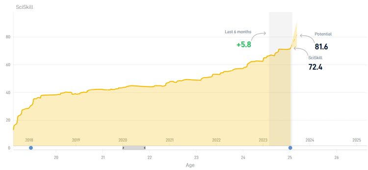 De afgelopen zes maanden heeft Reijnders een significante ontwikkeling doorgemaakt.