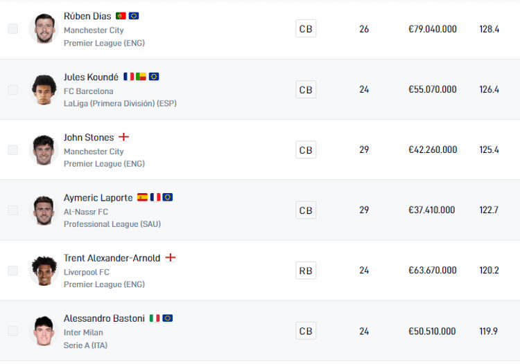 The best defenders in the world currently according to SciSports