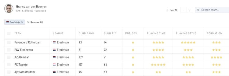 Data van SciSports toont aan dat Branco van den Boomen momenteel het beste bij Feyenoord past in Nederland.