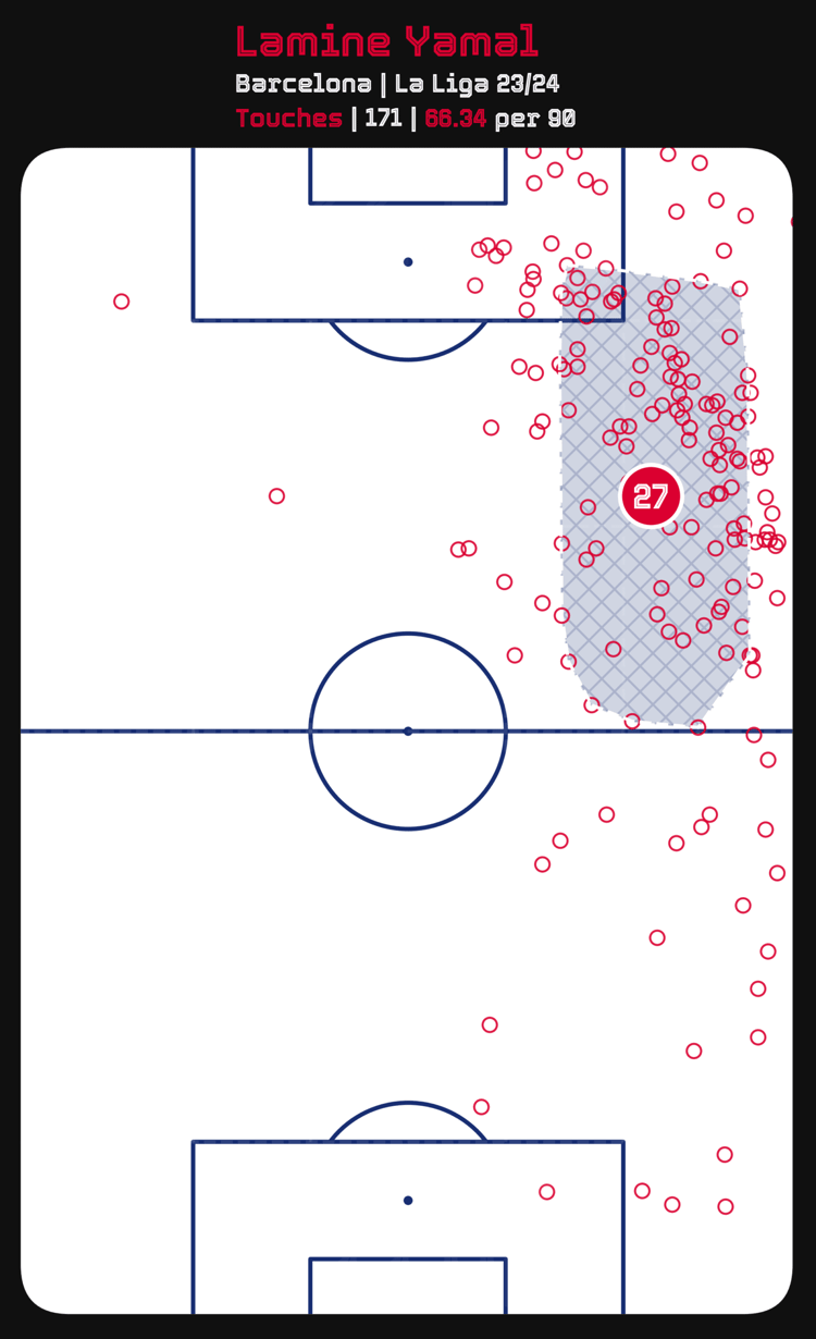 Lamine Yamal’s touchmap in the 2023/24 La Liga season so far.