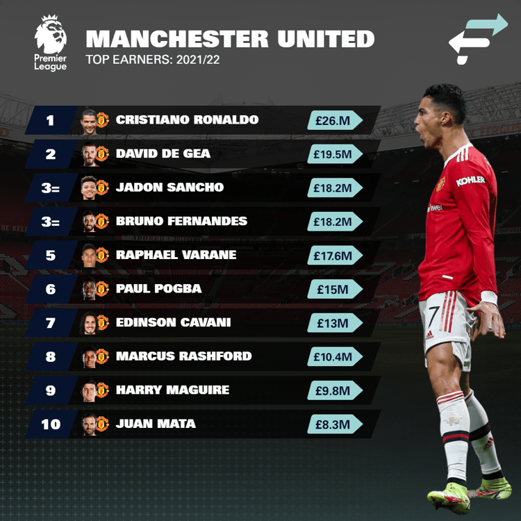 Man Utd wages 2021/22