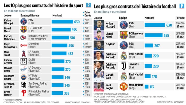 De grootste contracten onder alle sporters (links) en onder voetballers (rechts).