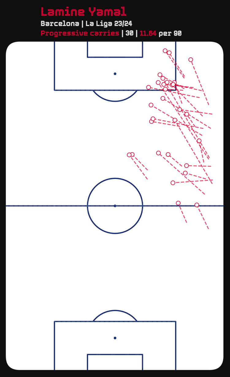Lamine Yamal’s progressive carries in the 2023/24 La Liga season so far.
