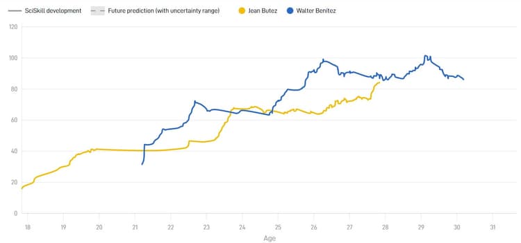 Hoewel Walter Benítez momenteel nog verder in zijn ontwikkeling is dan Jean Butez, is de doelman van Royal Antwerp bezig aan een opmars. Data van SciSports tonen aan dat Butez de afgelopen maanden een behoorlijke ontwikkeling heeft doorgemaakt.