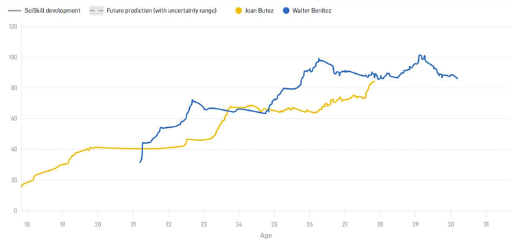 Hoewel Walter Benítez momenteel nog verder in zijn ontwikkeling is dan Jean Butez, is de doelman van Royal Antwerp bezig aan een opmars. Data van SciSports tonen aan dat Butez de afgelopen maanden een behoorlijke ontwikkeling heeft doorgemaakt.